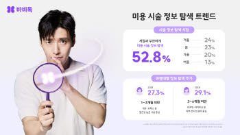 2030 여성 절반 이상 "계절 무관 미용시술 탐색"