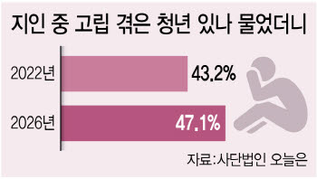 "미래 불안한데 상처받기 싫어"…연애 꺼리는 청년