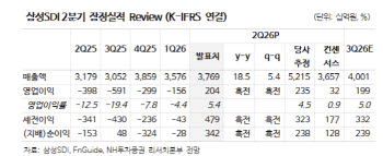 삼성SDI, 7분기 만에 흑전…"유럽 EV·ESS 수주 모멘텀 본격화"-NH