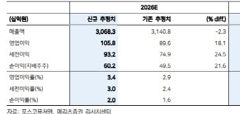포스코퓨처엠, 양극재 출하량 차분기부터 회복…목표가 15만원-메리츠