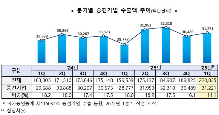반도체·가전 호조에…1분기 중견기업 수출액, 8.5% 증가
