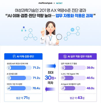 “AI 이해 70점대, 자동화 40점대”…여성과학기술인 AX 진단