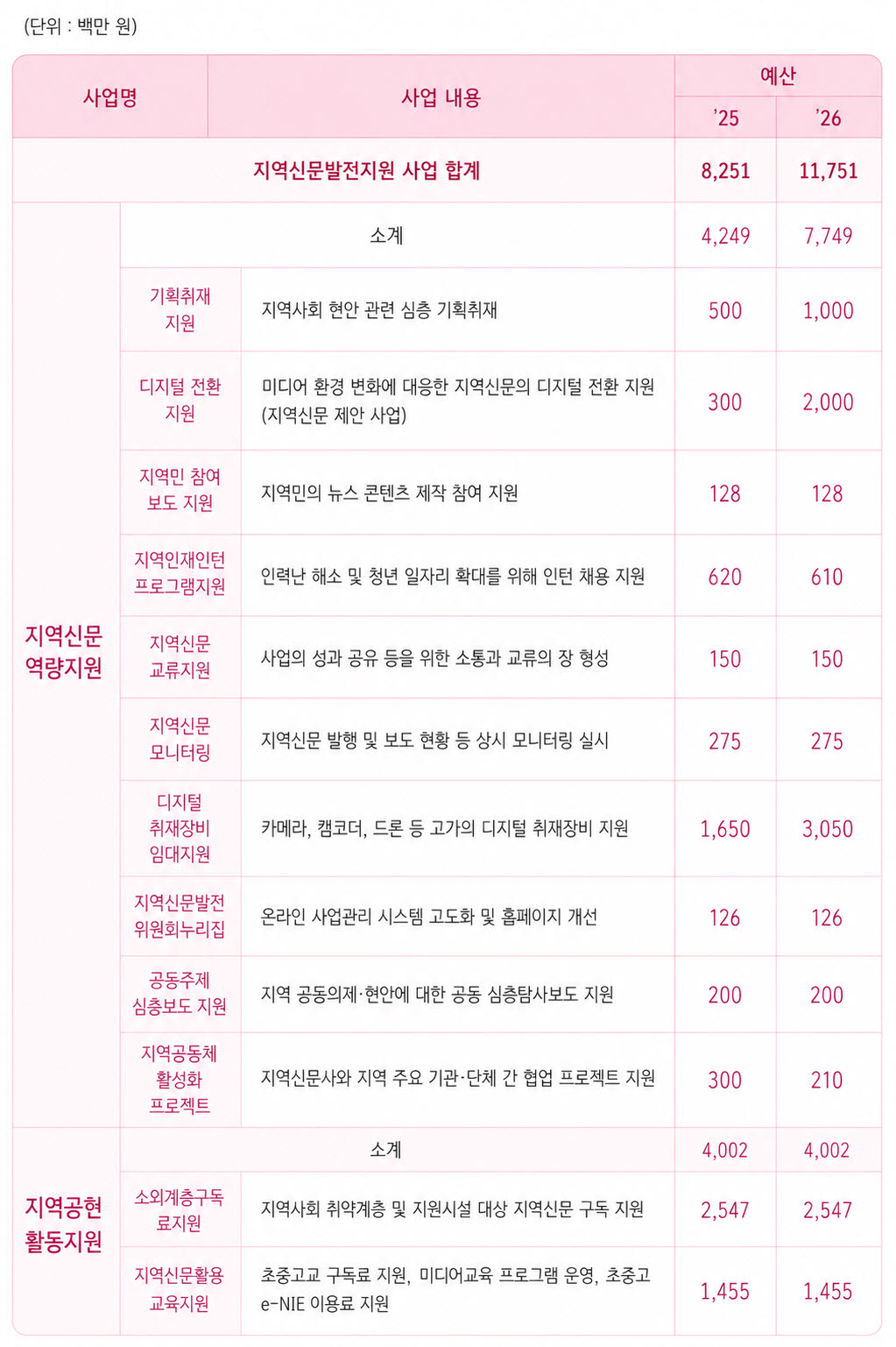 지역신문 '저널리즘 중심 평가' 확대…AI 전환도 지원