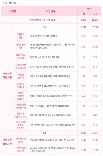 지역신문 '저널리즘 중심 평가' 확대…AI 전환도 지원