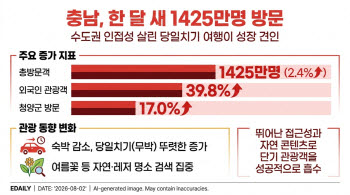 '여행 안 간다더니' 충남, 한 달 새 1425만명 방문 비결은?