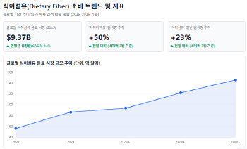 저당·고단백 다음은 식이섬유…식사로 들어온 ‘파이버맥싱’