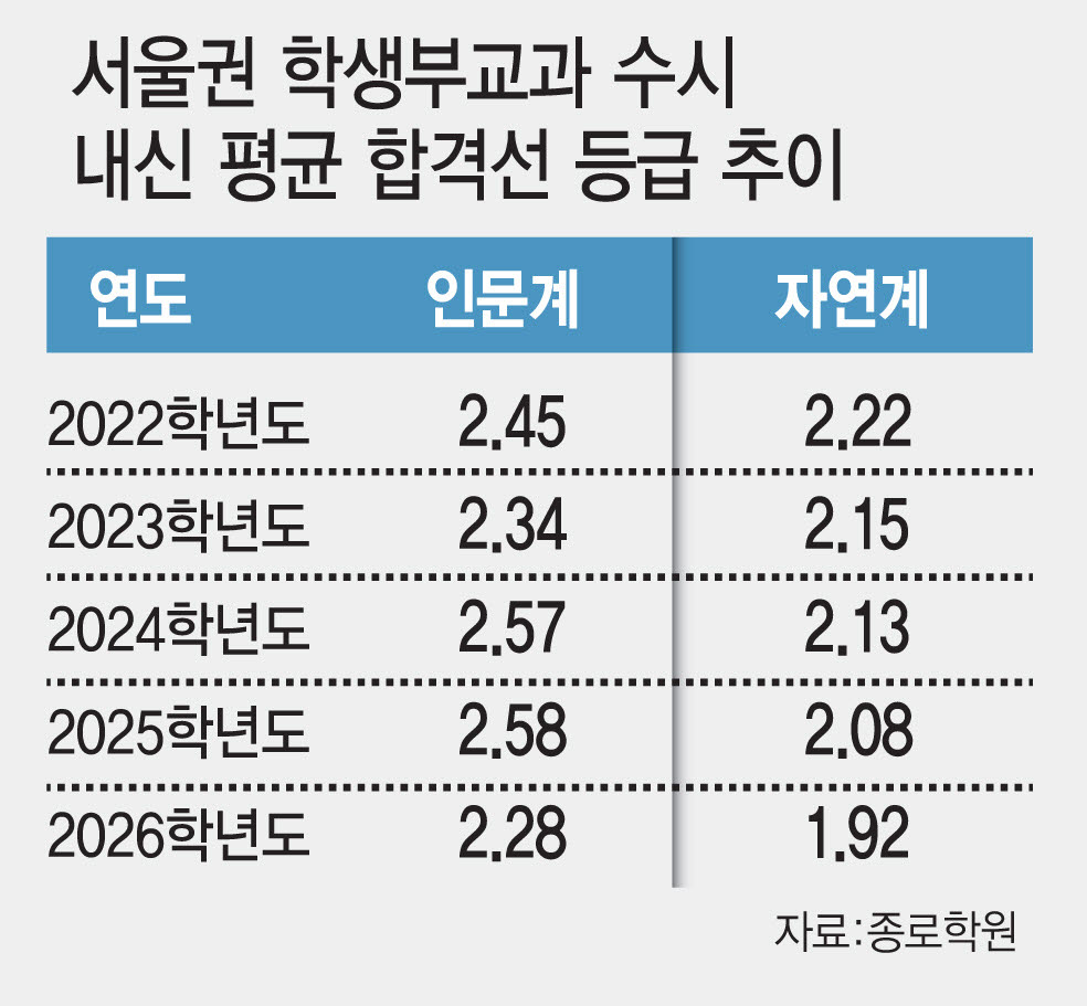 'N수생' 유입에…수시 교과전형 합격선 5년 중 최고