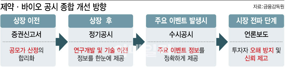 제약·바이오 '장밋빛 공시' 막는다…침체된 코스닥도 살릴까