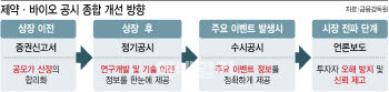 제약·바이오 '장밋빛 공시' 막는다…침체된 코스닥도 살릴까