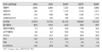 효성중공업, 수주 가이던스 상향에도 목표가는 하향-IBK