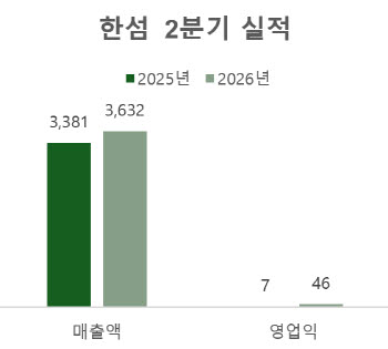"백화점 집객 호조 효과" 한섬, 2분기 영업익 개선(상보)