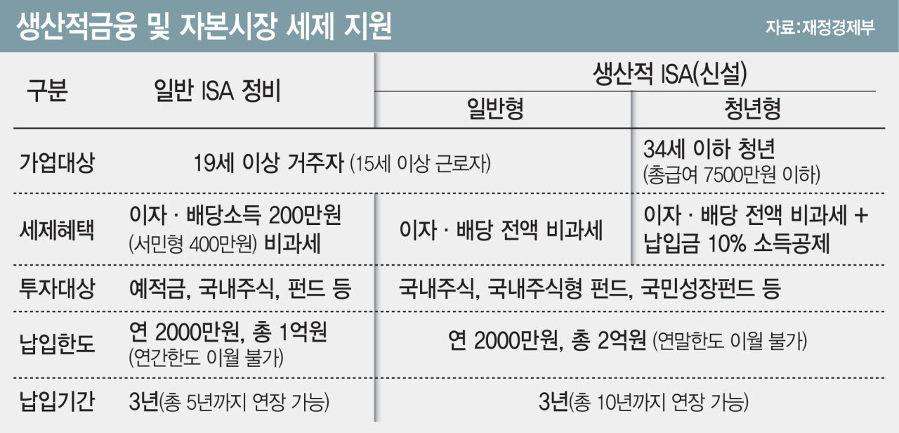 생산적금융 ISA 신설, 국민 자산형성·벤처 성장 두 토끼 잡는다