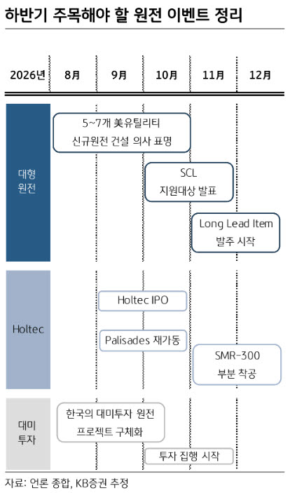 "미국 원전 '본게임' 시작…하반기 韓 원전주 주목"
