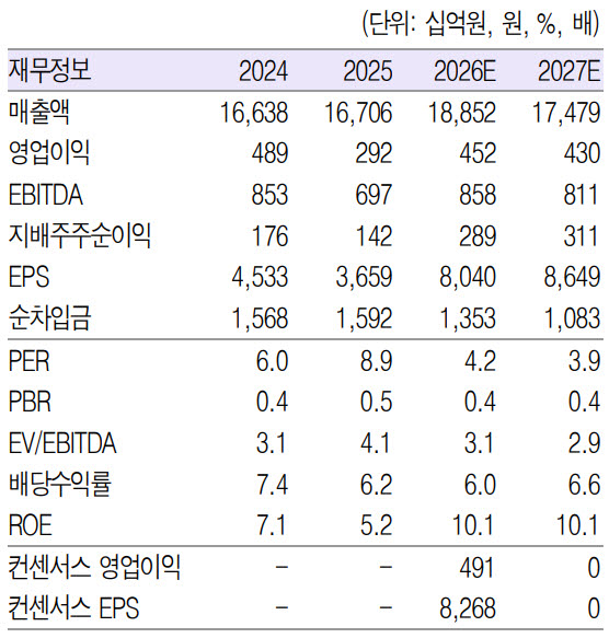 LX인터내셔널, 해외 광산 등 신성장 동력 확보에 매진…'매수'-흥국