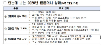 운동하면 포인트… ‘튼튼머니’ 참여자 1년 새 2배로
