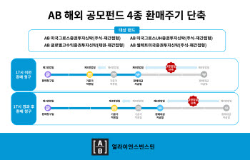 AB운용, 해외 공모펀드 환매주기 최대 3영업일 단축