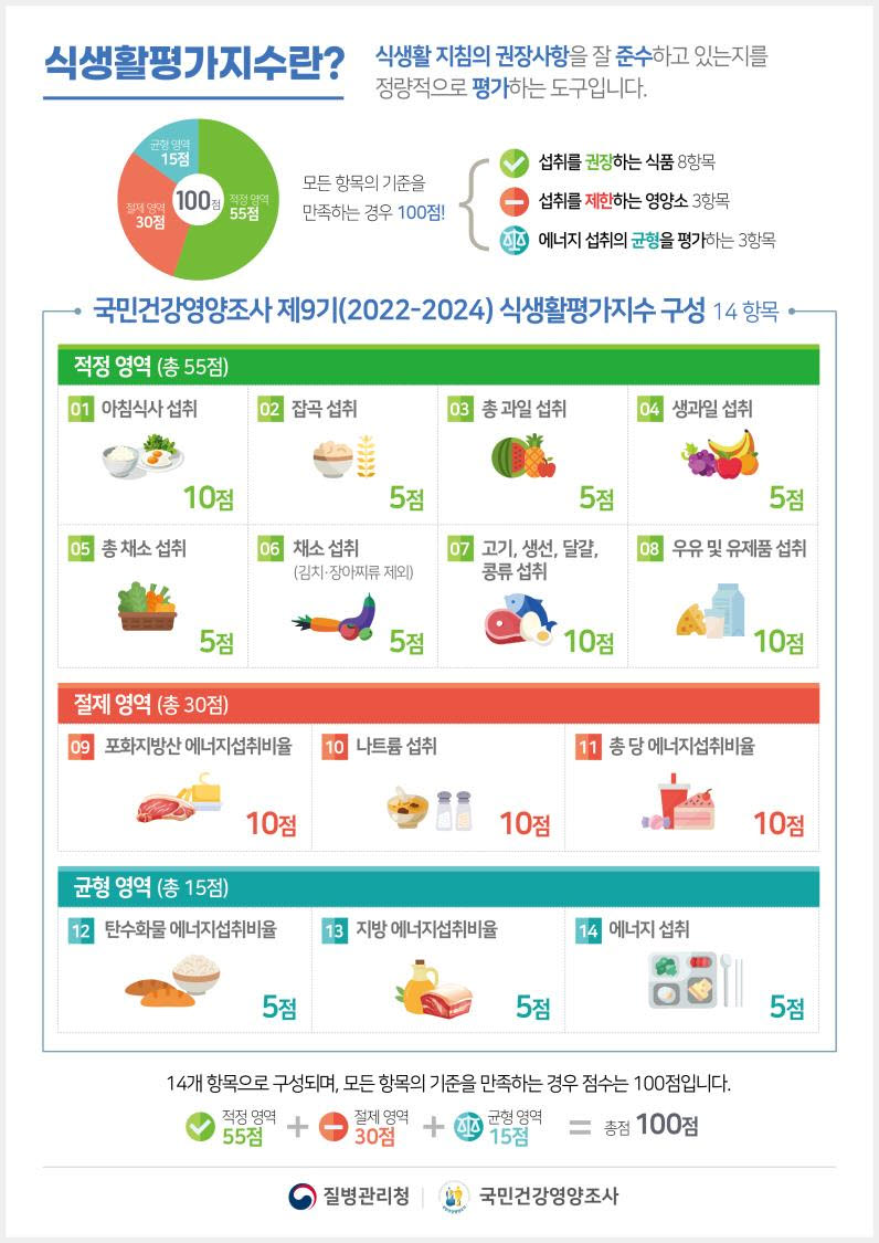 20대 식생활 점수 50점…젊을수록 식습관 '빨간불'