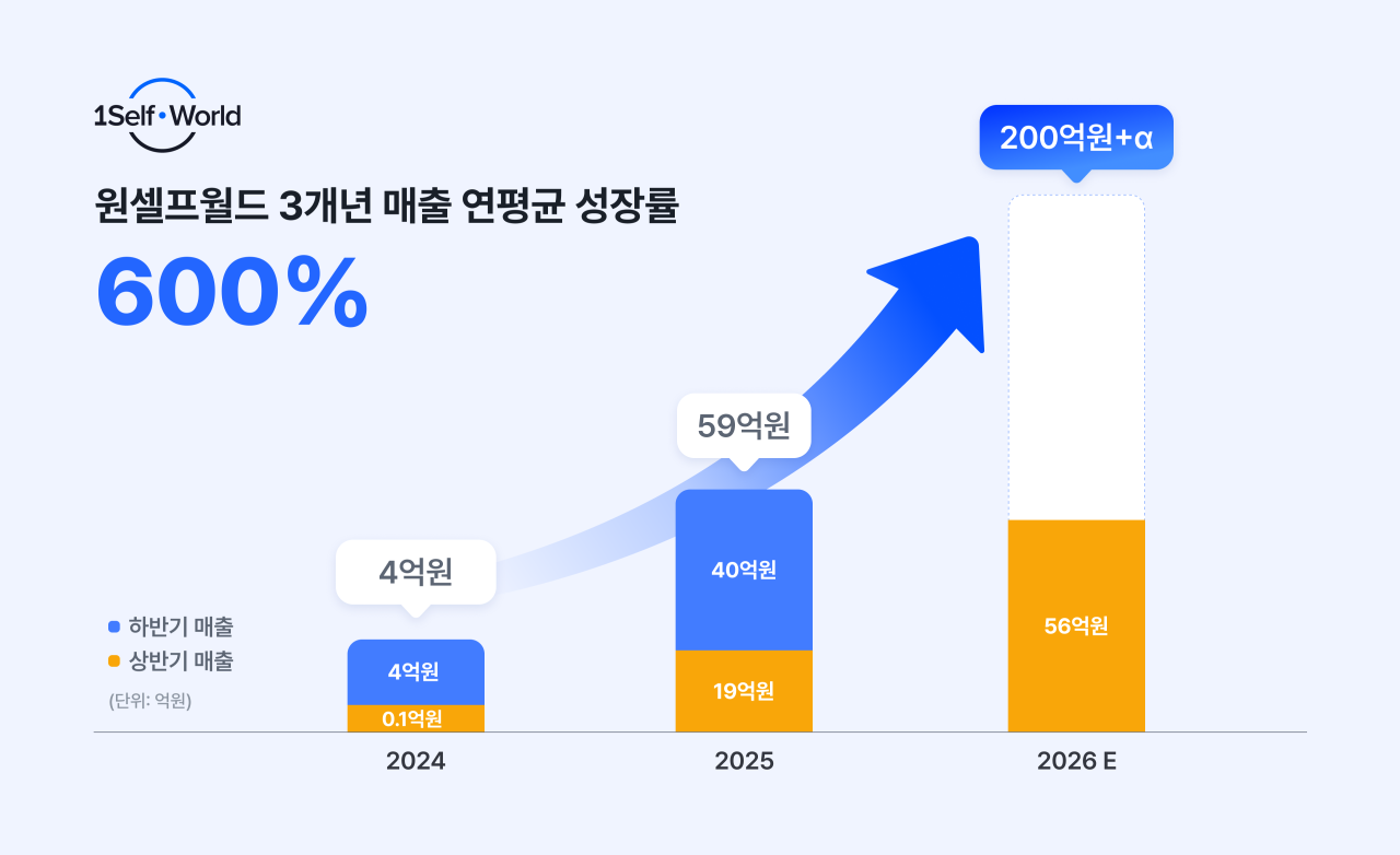 원셀프월드, 상반기 매출 전년대비 3배 증가