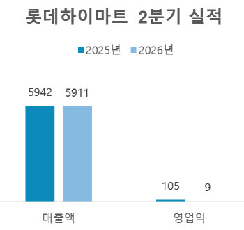 롯데하이마트, 2분기 영업익 90%↓…"안심케어·IT 성장 추진"(상보)