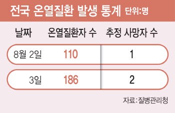 또 '39도' 기록한 서울 더위…돼지 등 49만마리 폐사