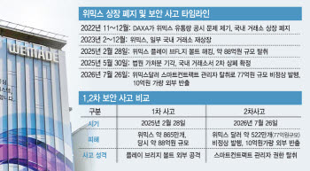 '또 뚫린' 위믹스...P2E 생태계 신뢰회복 시험대