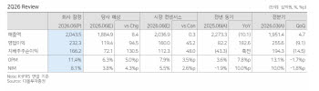 '대우건설, 실적 서프라이즈·수주 가이던스 상향…'매수' 유지' -다올