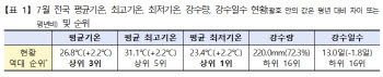 중부는 `폭우` 남부는 `폭염`…한반도 7월, 양극화 뚜렷