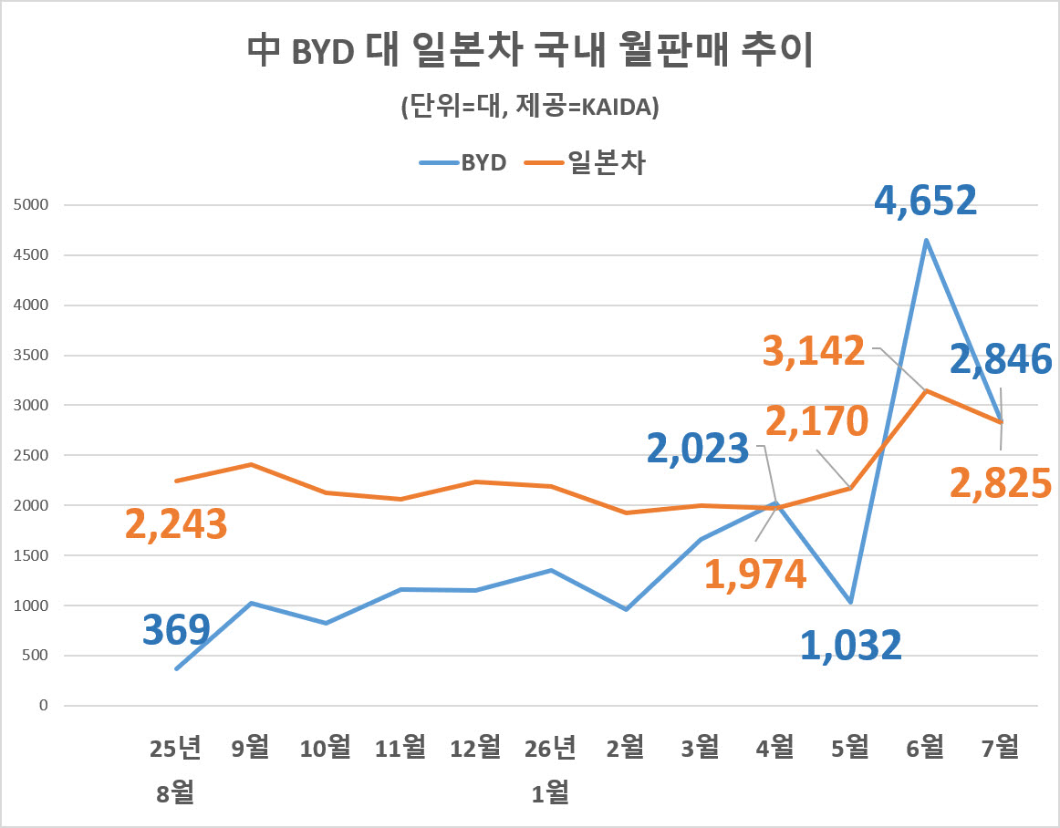 BYD, 2개월째 日브랜드 전체 앞서…보조금 제외에도 4위 수성