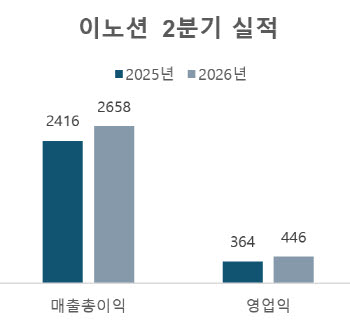 '고객 경험' 사업 넓힌 이노션, 2분기에도 영업익 '사상 최대'