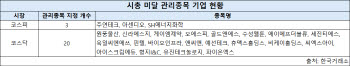 코스피도 상폐 요건 강화시 시총 미달 등장…관리종목 지정 속출
