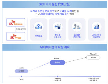 SKT, 기가와트 AIDC에 올해 3300억 투자…"先투자유치, 後건설 나설 것"(종합)