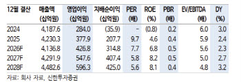 현대百, 백화점·면세 성장 지속…본업 경쟁력 강화-신한