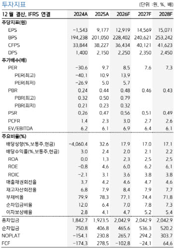 현대백화점, 패션·지누스 부진에 실적 눈높이↓…목표가 하향-키움