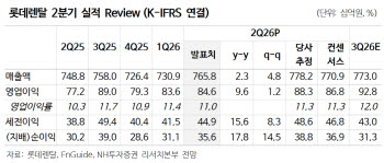 롯데렌탈, 실적 개선 기반으로 저평가 해소 기대…목표가↑-NH