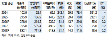 알테오젠, 글로벌 제약사와 기술이전 3건…추가 계약 기대-신한