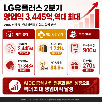 기업 인프라가 끌었다…LG유플러스, 2분기 영업익 '역대 최대'
