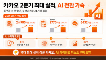 카카오, 역대 최대 실적 발판 AI 가속…쿠팡이츠와 첫 거래 실험(종합)
