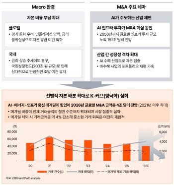 삼일PwC "올해 글로벌 M&A 5년만 최대 전망...AI 집중"