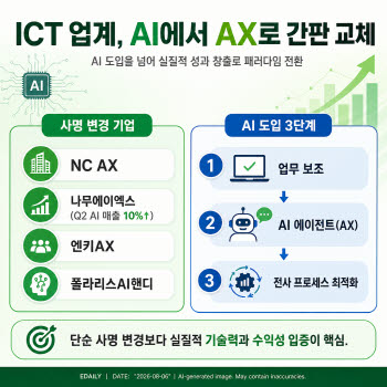 ‘AI’ 간판 내리고 ‘AX’ 올린다…기업들, 기술보다 ‘돈 되는 AI’ 경쟁