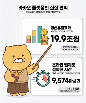 "생산유발 20조·절약 9500만시간"…카카오, 플랫폼 '실질 편익' 공개