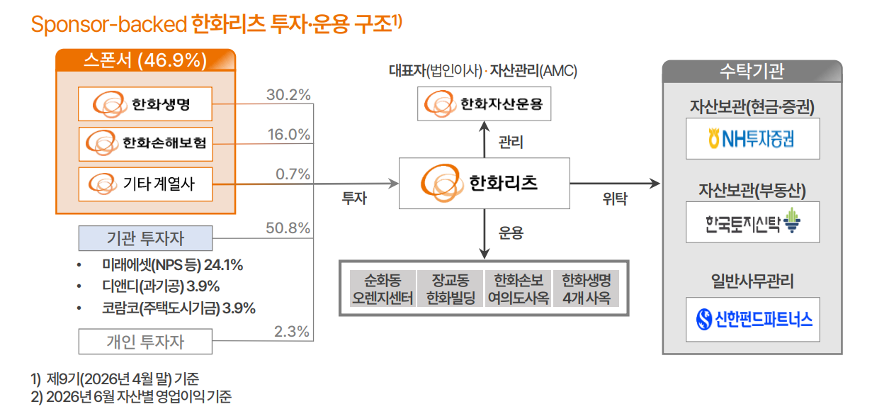 실적 개선·자산매각 '쌍끌이'…한화·디앤디, 리츠 투자심리 깨운다