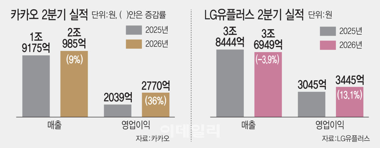 AI가 돈 벌기 시작했다…카카오는 플랫폼, LGU+는 AIDC로 실적 견인