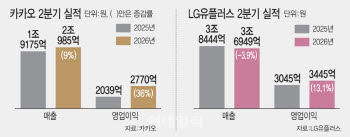 AI가 돈 벌기 시작했다…카카오는 플랫폼, LGU+는 AIDC로 실적 견인