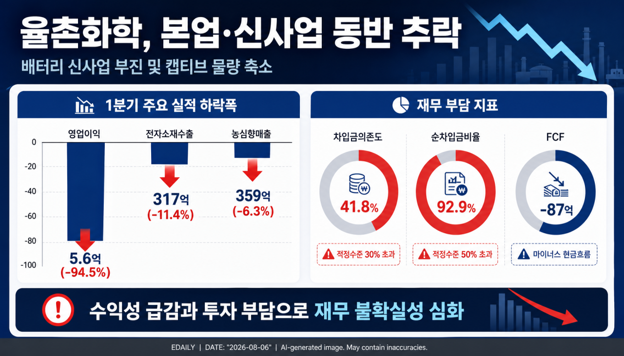 [마켓인]배터리 파우치 띄웠지만 ‘머쓱’…율촌화학, 본업·신사업 동반 추락