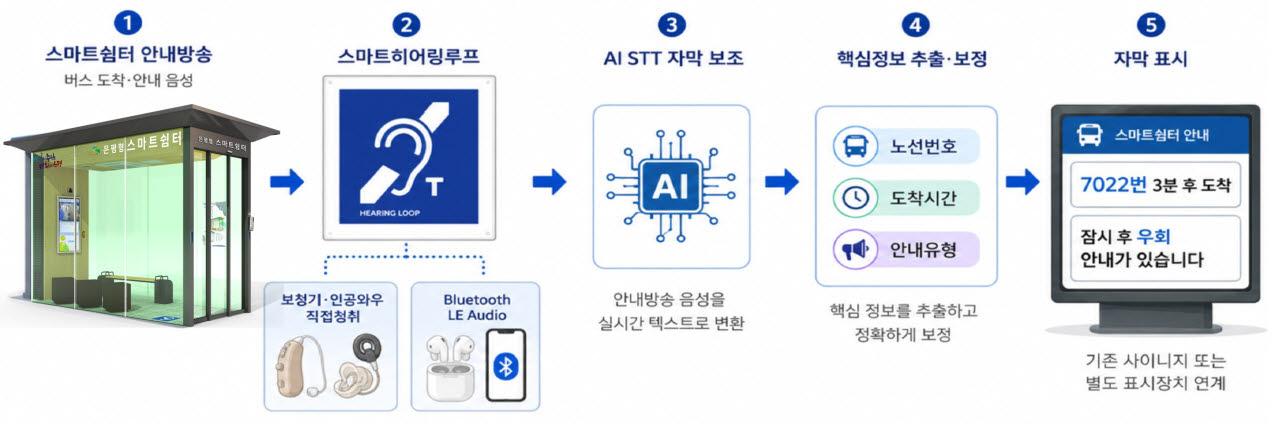 [포토] 은평구, ‘스마트히어링루프’ 시스템 추진