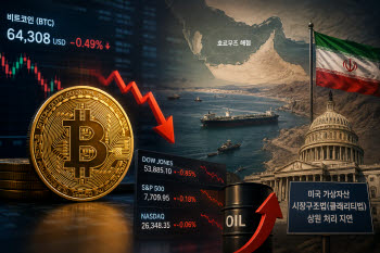 6.5만달러 문턱 정체…중동위험·클래리티법 지연 탓