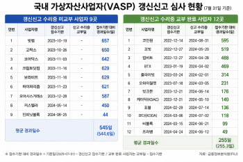가상자산사업자 갱신 잇단 지연…1년반 기다린 9곳 여태 '미수리'