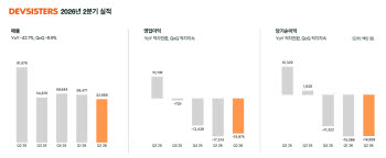 데브시스터즈 2분기 영업손실 160억원…적자전환