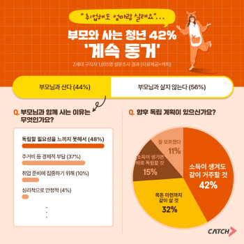 "집안일은 엄마가"...취업해도 독립 안 하는 이유