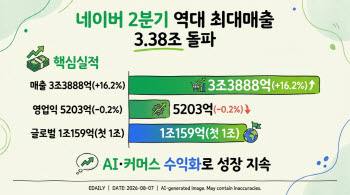 네이버, 2분기 매출 역대 최대…AI·커머스 수익화 속도(종합)